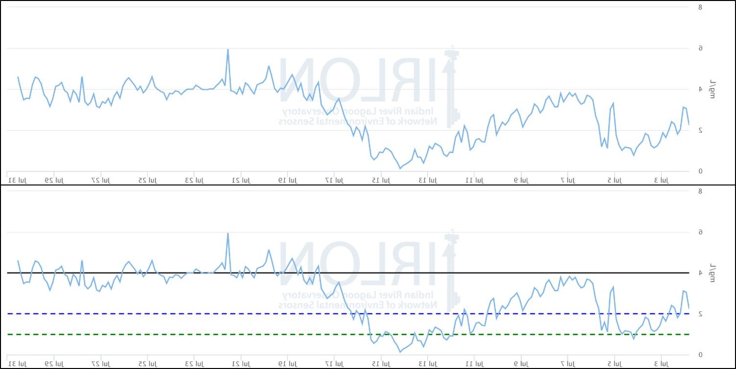 dissolved oxygen data